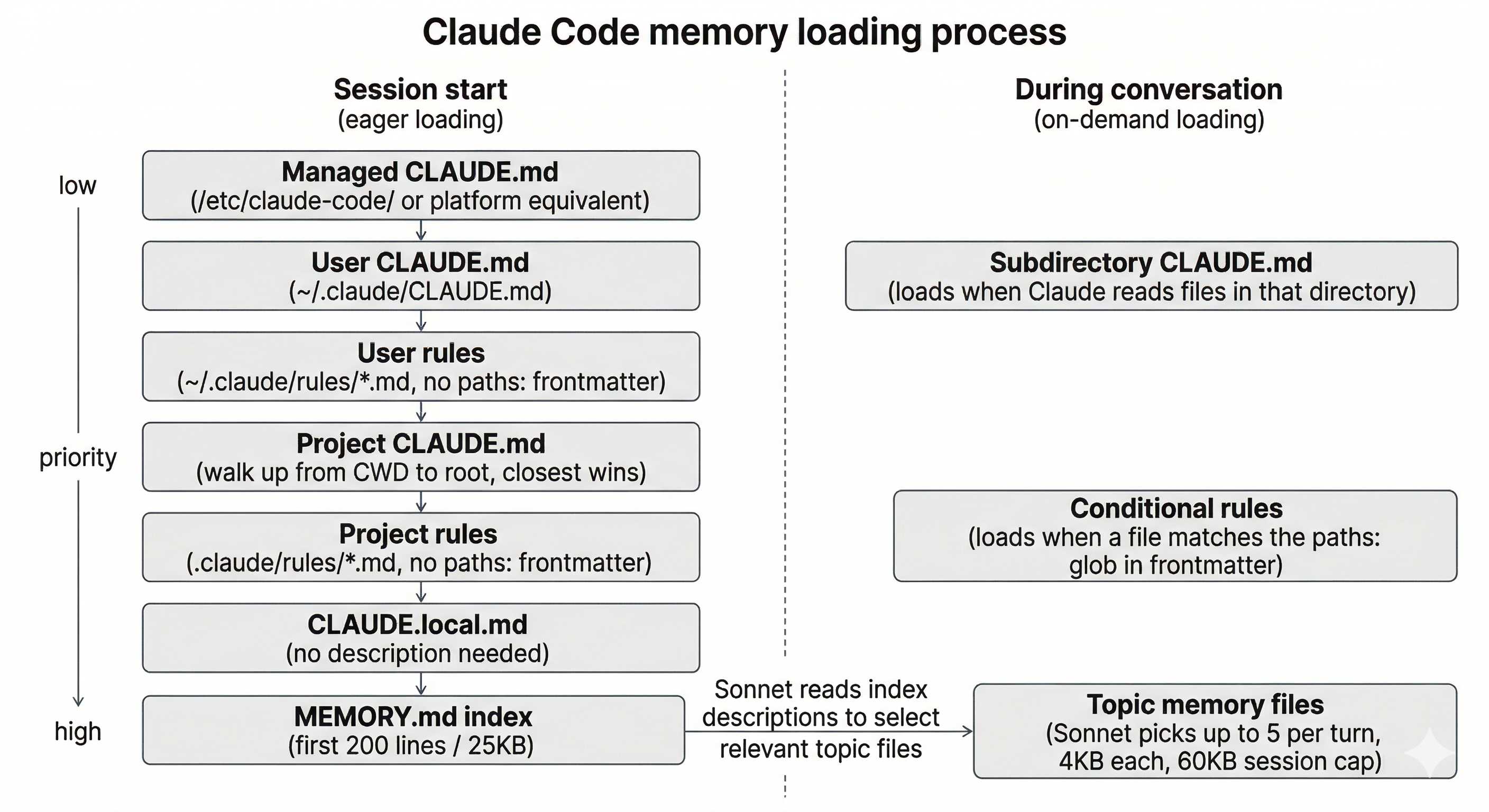 How Claude Code loads memory at session start vs. on demand during a conversation