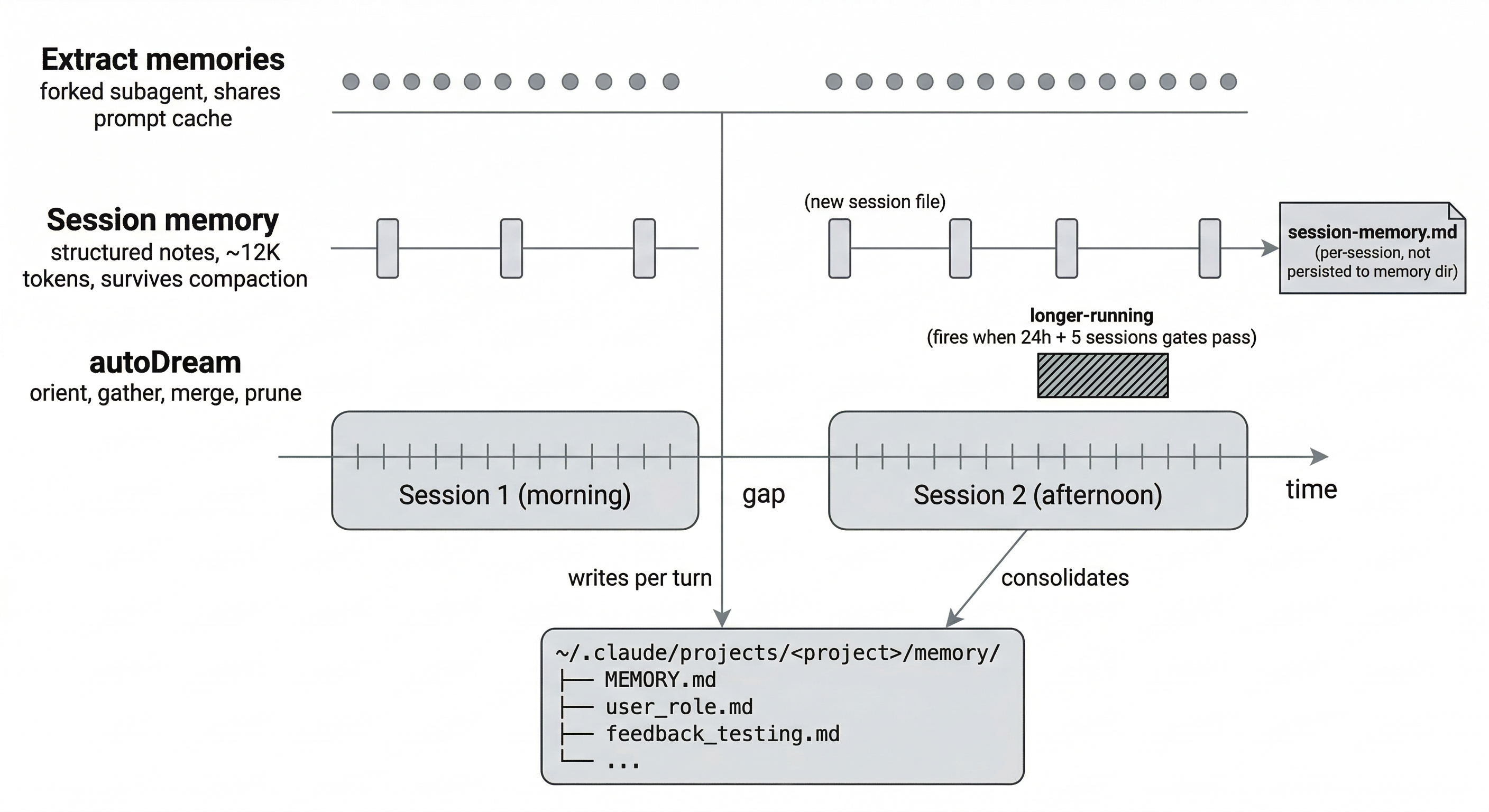 Three background processes extract memory at different timescales