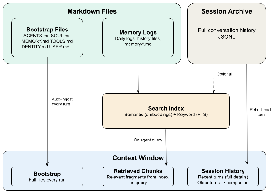 OpenClaw Memory and Context Architecture